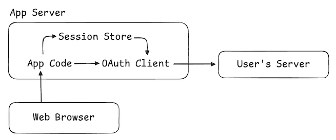 A diagram of the OAuth elements